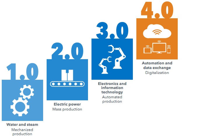 Lịch sử các cuộc cách mạng công nghiệp